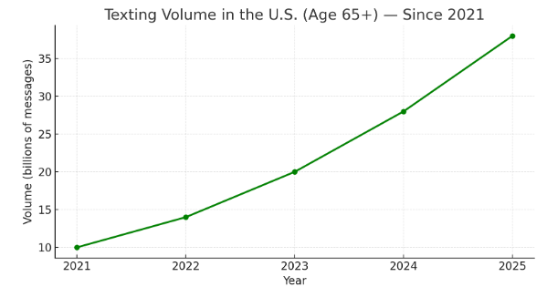Graph showing texting trends among Americans 65+.